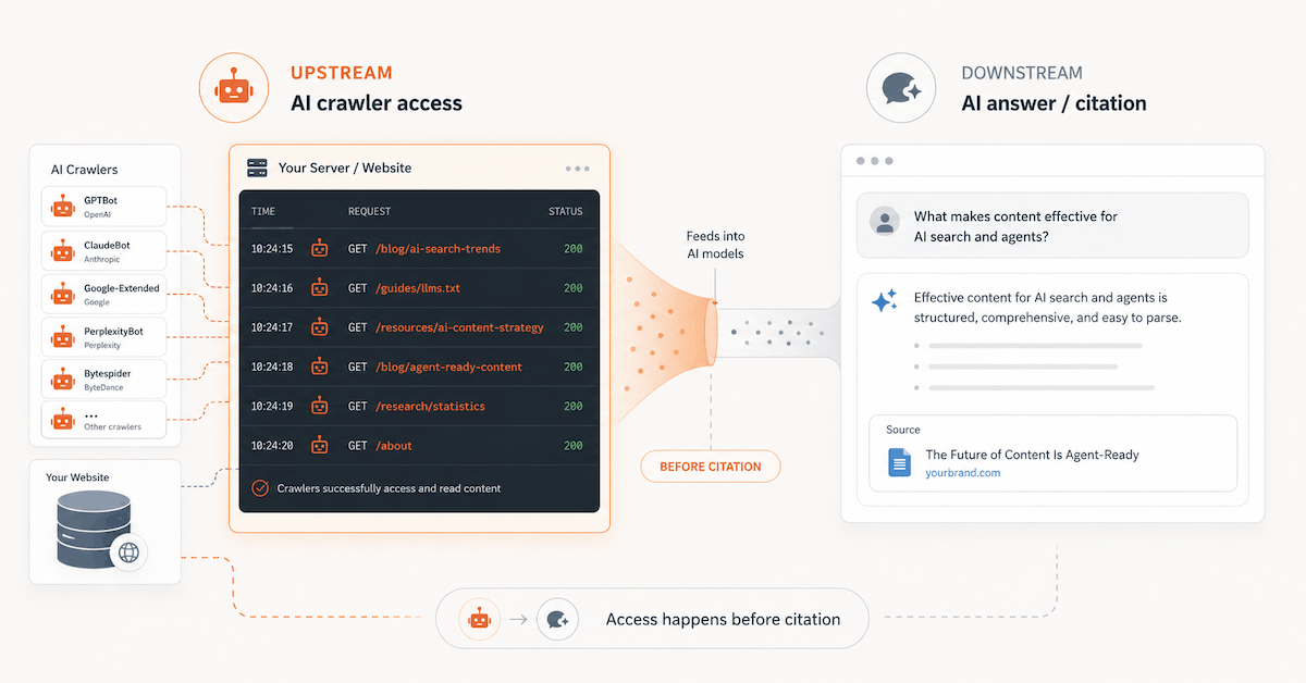 AI crawler access happens upstream, before a brand citation appears in an AI answer